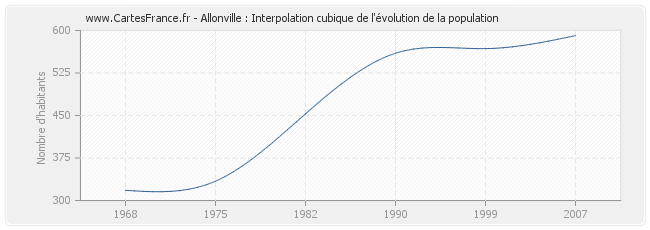 Allonville : Interpolation cubique de l'évolution de la population