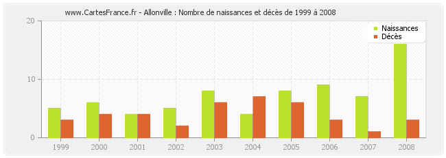Allonville : Nombre de naissances et décès de 1999 à 2008