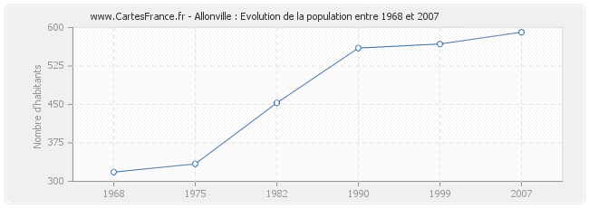 Population Allonville
