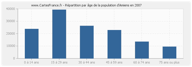 Répartition par âge de la population d'Amiens en 2007