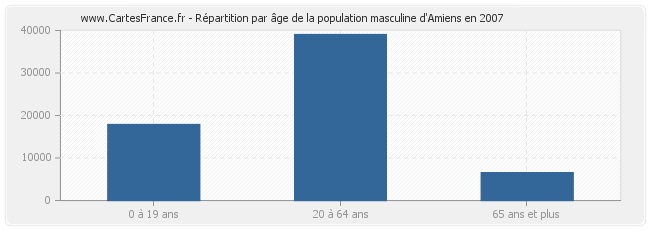 Répartition par âge de la population masculine d'Amiens en 2007