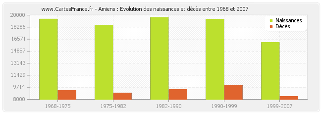Amiens : Evolution des naissances et décès entre 1968 et 2007