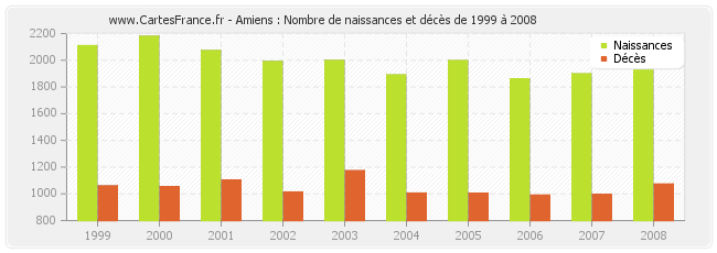 Amiens : Nombre de naissances et décès de 1999 à 2008