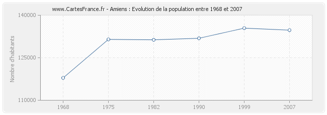 Population Amiens