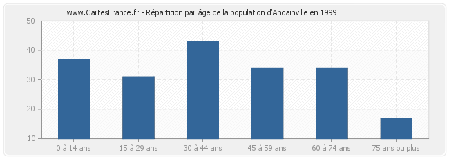 Répartition par âge de la population d'Andainville en 1999