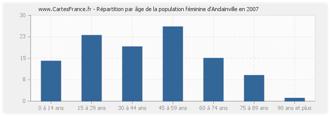 Répartition par âge de la population féminine d'Andainville en 2007