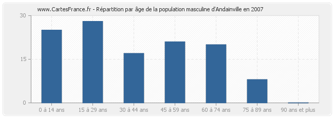 Répartition par âge de la population masculine d'Andainville en 2007