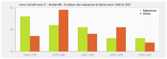 Andainville : Evolution des naissances et décès entre 1968 et 2007