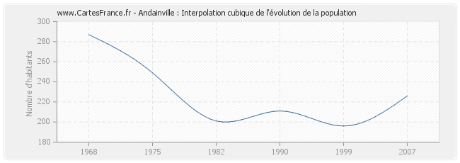 Andainville : Interpolation cubique de l'évolution de la population