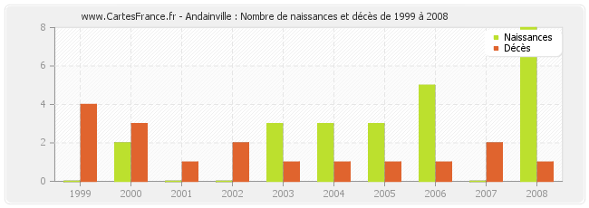 Andainville : Nombre de naissances et décès de 1999 à 2008