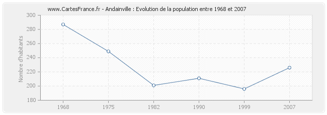 Population Andainville