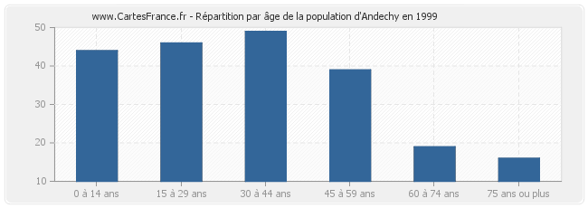 Répartition par âge de la population d'Andechy en 1999