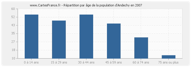 Répartition par âge de la population d'Andechy en 2007