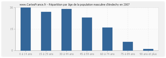 Répartition par âge de la population masculine d'Andechy en 2007