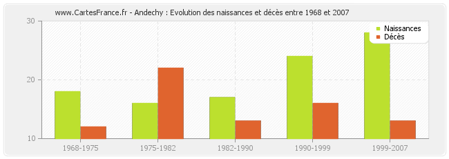 Andechy : Evolution des naissances et décès entre 1968 et 2007