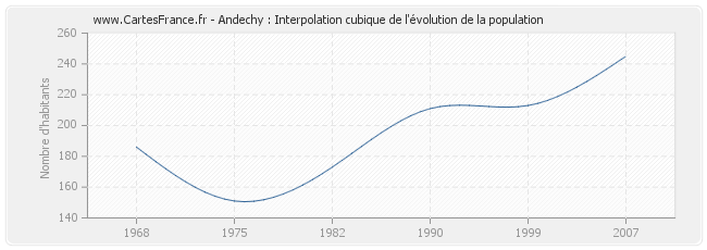 Andechy : Interpolation cubique de l'évolution de la population