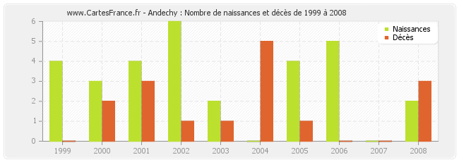 Andechy : Nombre de naissances et décès de 1999 à 2008