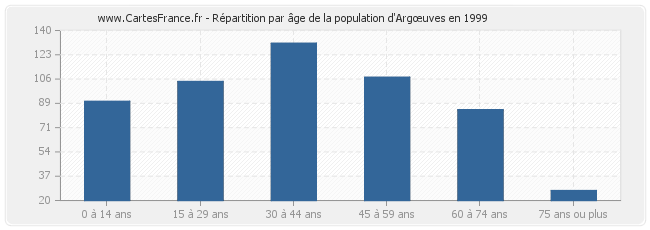 Répartition par âge de la population d'Argœuves en 1999
