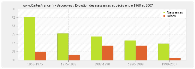 Argœuves : Evolution des naissances et décès entre 1968 et 2007