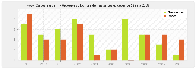 Argœuves : Nombre de naissances et décès de 1999 à 2008
