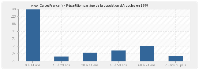 Répartition par âge de la population d'Argoules en 1999