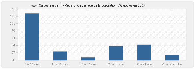 Répartition par âge de la population d'Argoules en 2007