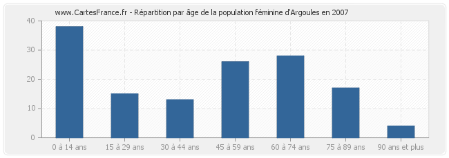 Répartition par âge de la population féminine d'Argoules en 2007