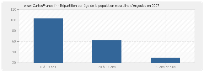 Répartition par âge de la population masculine d'Argoules en 2007