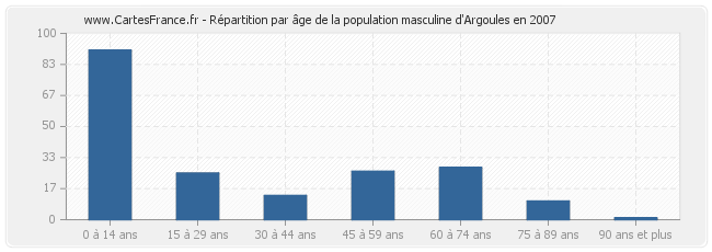Répartition par âge de la population masculine d'Argoules en 2007