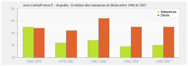 Argoules : Evolution des naissances et décès entre 1968 et 2007