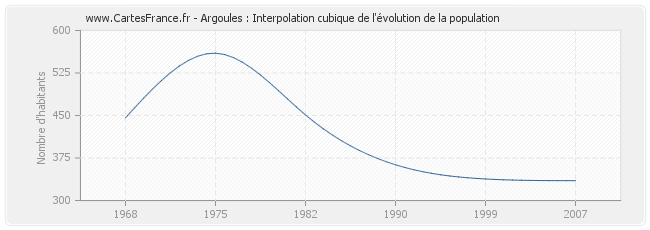 Argoules : Interpolation cubique de l'évolution de la population