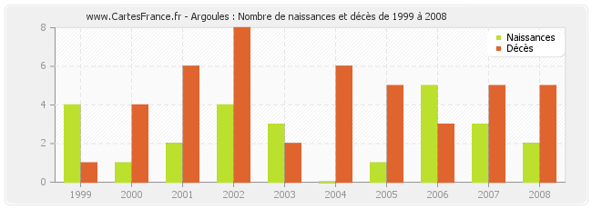 Argoules : Nombre de naissances et décès de 1999 à 2008