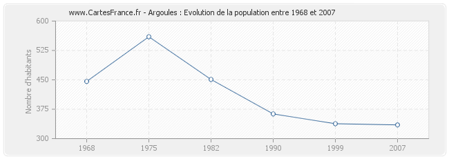 Population Argoules