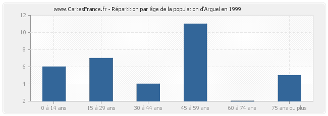 Répartition par âge de la population d'Arguel en 1999