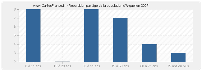 Répartition par âge de la population d'Arguel en 2007