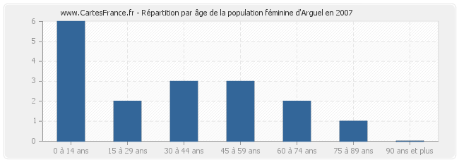 Répartition par âge de la population féminine d'Arguel en 2007