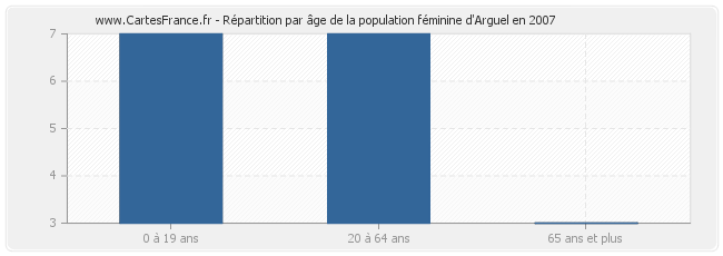 Répartition par âge de la population féminine d'Arguel en 2007