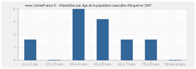 Répartition par âge de la population masculine d'Arguel en 2007