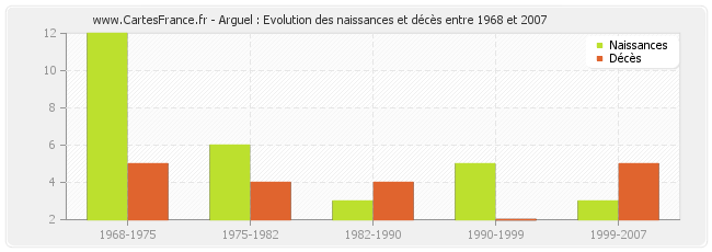 Arguel : Evolution des naissances et décès entre 1968 et 2007