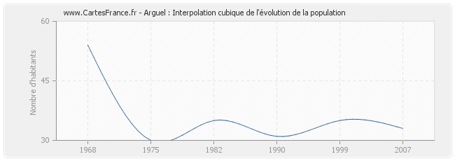 Arguel : Interpolation cubique de l'évolution de la population