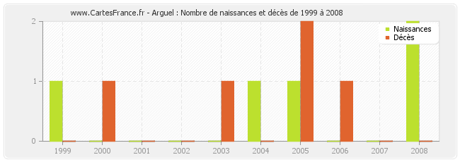 Arguel : Nombre de naissances et décès de 1999 à 2008