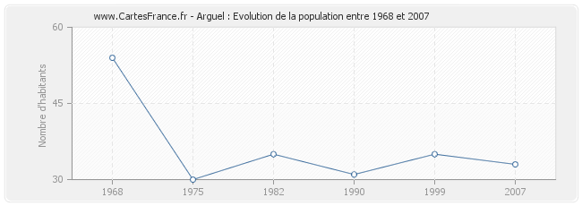 Population Arguel