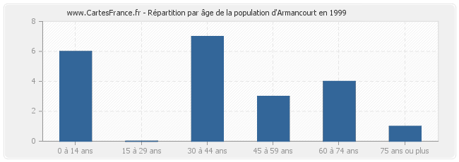 Répartition par âge de la population d'Armancourt en 1999