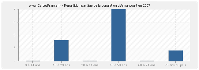Répartition par âge de la population d'Armancourt en 2007