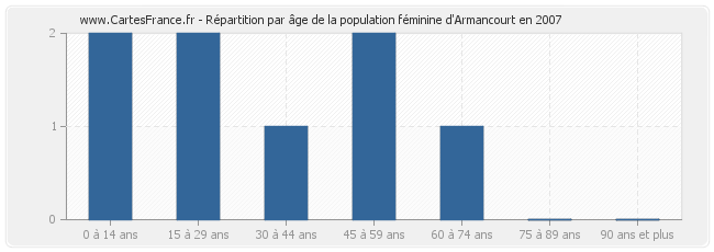 Répartition par âge de la population féminine d'Armancourt en 2007