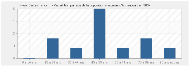 Répartition par âge de la population masculine d'Armancourt en 2007