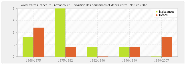 Armancourt : Evolution des naissances et décès entre 1968 et 2007