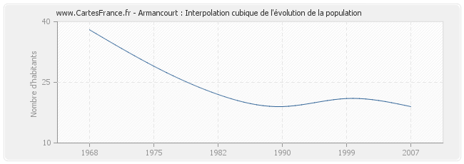 Armancourt : Interpolation cubique de l'évolution de la population