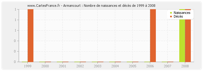 Armancourt : Nombre de naissances et décès de 1999 à 2008