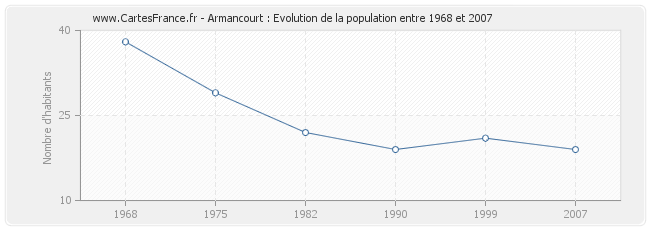 Population Armancourt